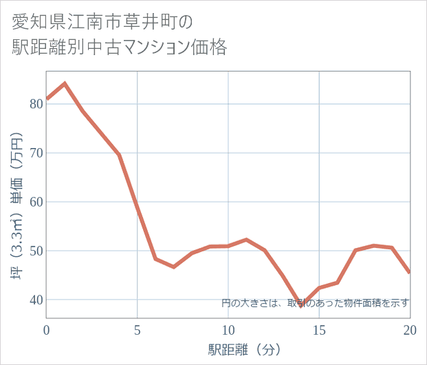 愛知県江南市草井町の徒歩距離別の中古マンション坪単価