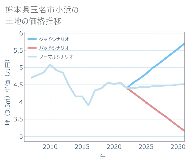 熊本県玉名市小浜の土地価格推移