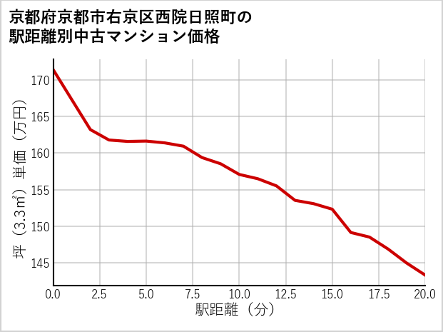 京都府京都市右京区西院日照町の徒歩距離別の中古マンション坪単価
