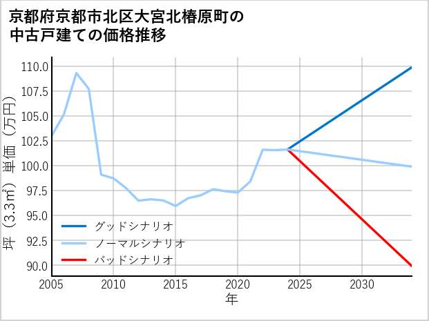 京都府京都市北区大宮北椿原町の中古戸建て価格推移