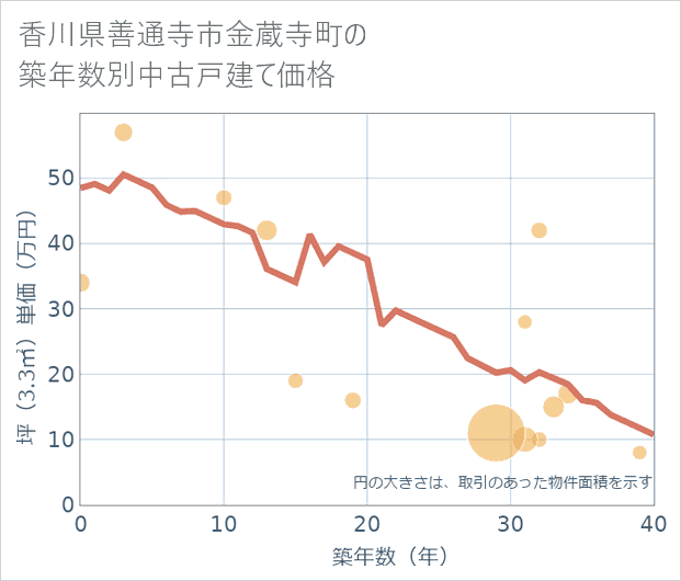 香川県善通寺市金蔵寺町の築年数別の中古戸建て坪単価