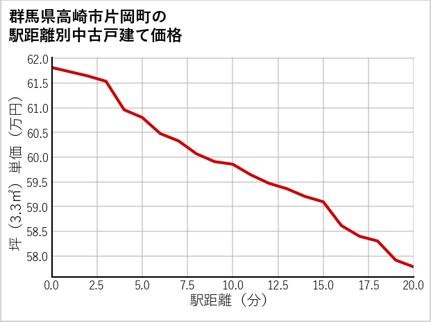 群馬県高崎市片岡町の徒歩距離別の中古戸建て坪単価