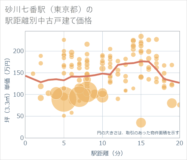 砂川七番駅(東京都)の徒歩距離別の中古戸建て坪単価