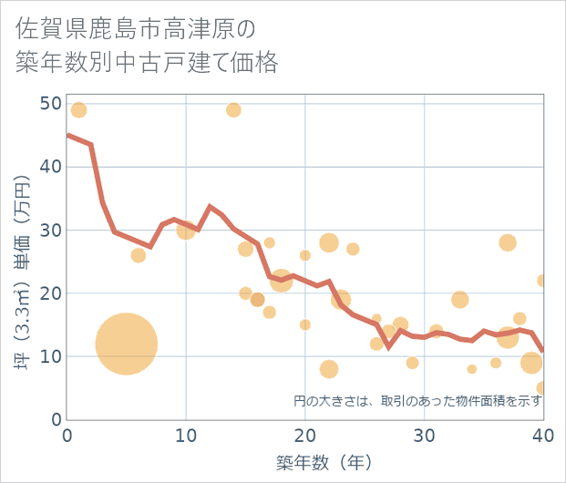 佐賀県鹿島市高津原の築年数別の中古戸建て坪単価