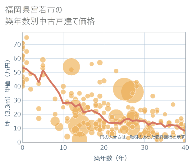 福岡県宮若市の築年数別の中古戸建て坪単価