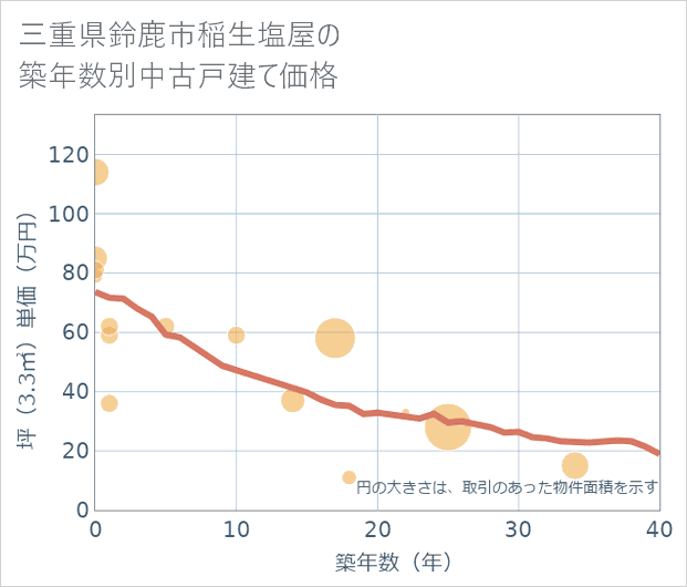 三重県鈴鹿市稲生塩屋の築年数別の中古戸建て坪単価