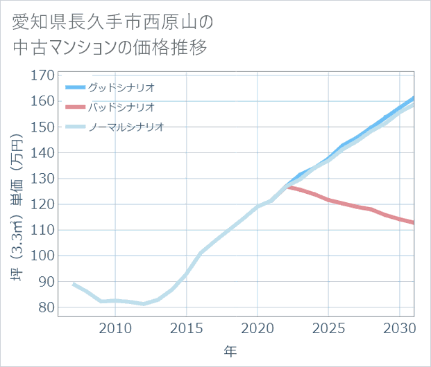 愛知県長久手市西原山の中古マンション価格推移