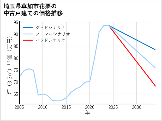 埼玉県草加市花栗の中古戸建て価格推移