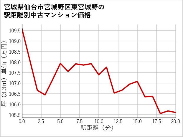 宮城県仙台市宮城野区東宮城野の徒歩距離別の中古マンション坪単価