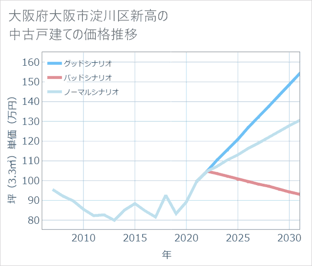 大阪府大阪市淀川区新高の中古戸建て価格推移