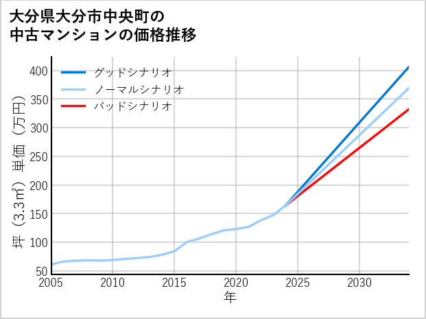 大分県大分市中央町の中古マンション価格推移