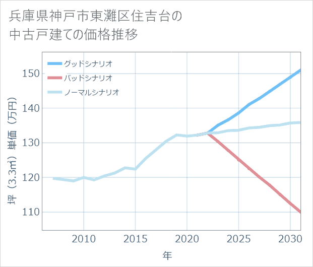 兵庫県神戸市東灘区住吉台の中古戸建て価格推移