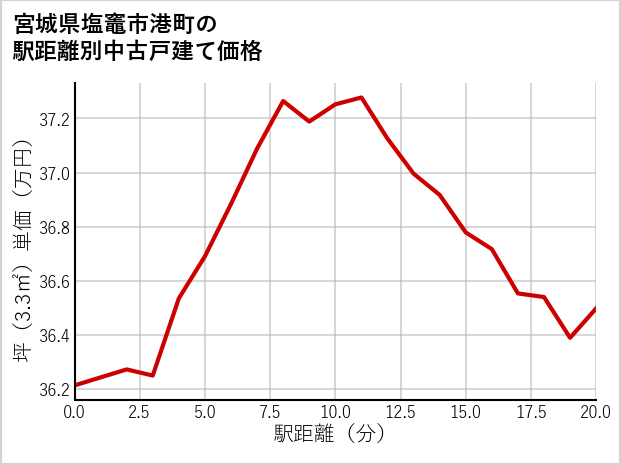 宮城県塩竈市港町の徒歩距離別の中古戸建て坪単価