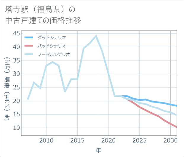 塔寺駅(福島県)の中古戸建て価格推移