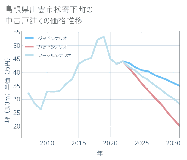 島根県出雲市松寄下町の中古戸建て価格推移