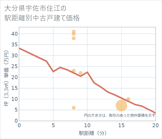 大分県宇佐市住江の徒歩距離別の中古戸建て坪単価