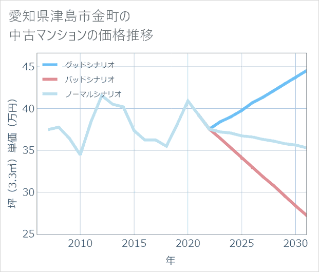 愛知県津島市金町の中古マンション価格推移