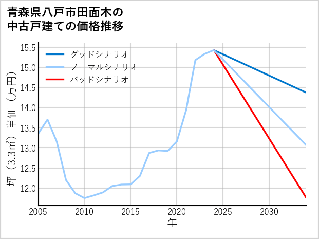 青森県八戸市田面木の中古戸建て価格推移