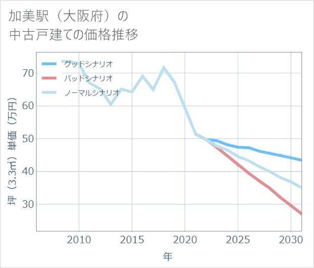 加美駅(大阪府)の中古戸建て価格推移