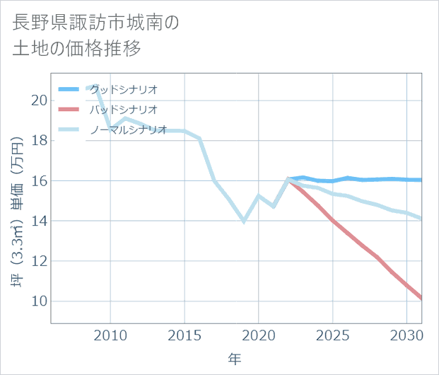 長野県諏訪市城南の土地価格推移