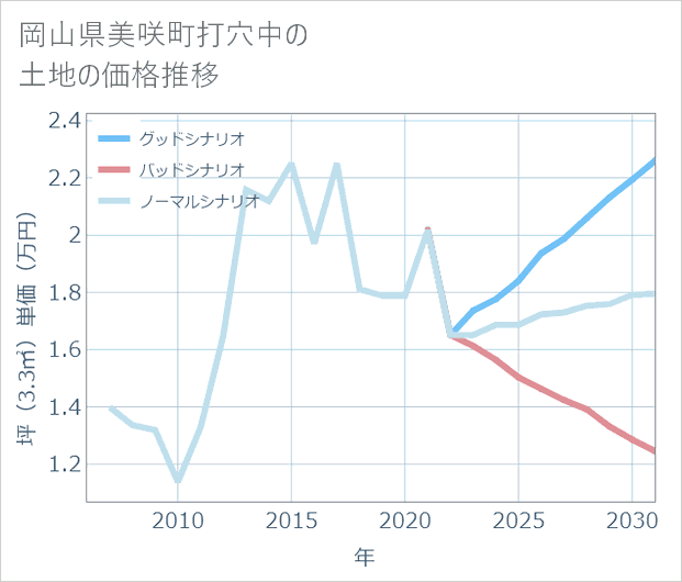 岡山県美咲町打穴中の土地価格推移