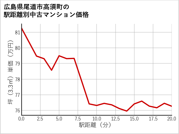 広島県尾道市高須町の徒歩距離別の中古マンション坪単価