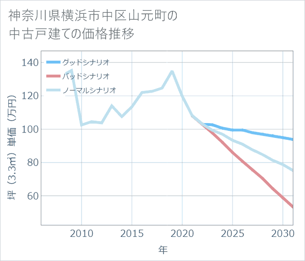 神奈川県横浜市中区山元町の中古戸建て価格推移