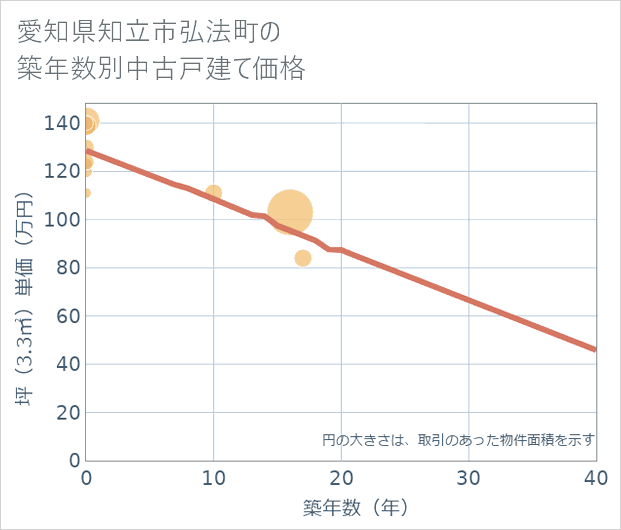 愛知県知立市弘法町の築年数別の中古戸建て坪単価