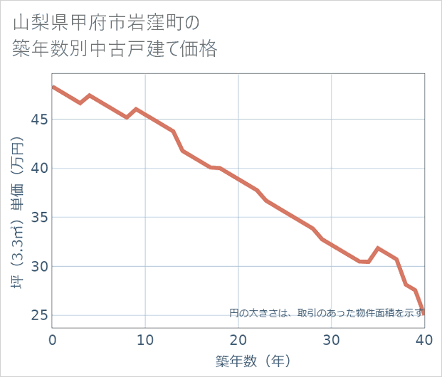 山梨県甲府市岩窪町の築年数別の中古戸建て坪単価