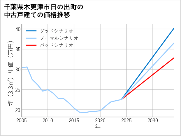 千葉県木更津市日の出町の中古戸建て価格推移