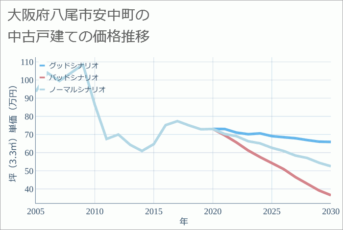 大阪府八尾市安中町の中古戸建て価格推移