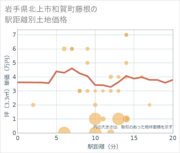 岩手県北上市和賀町藤根の徒歩距離別の土地坪単価