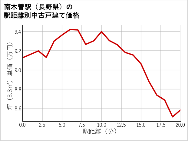 南木曽駅（長野県）の徒歩距離別の中古戸建て坪単価