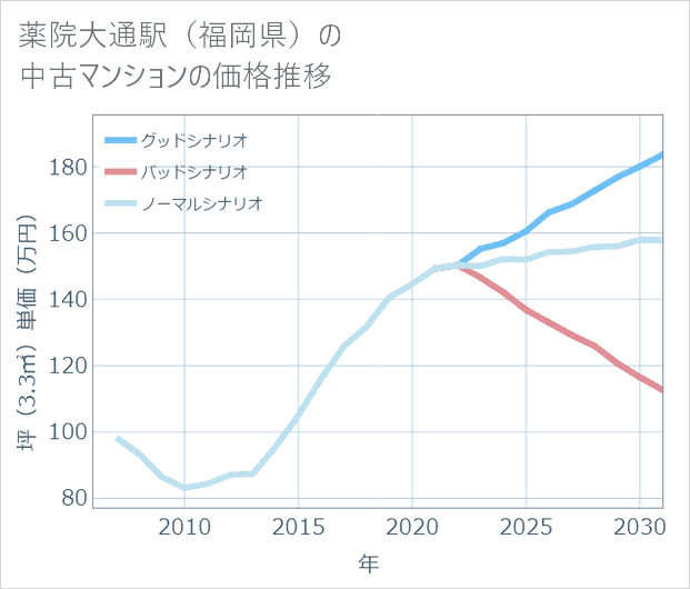 薬院大通駅(福岡県)の中古マンション価格推移