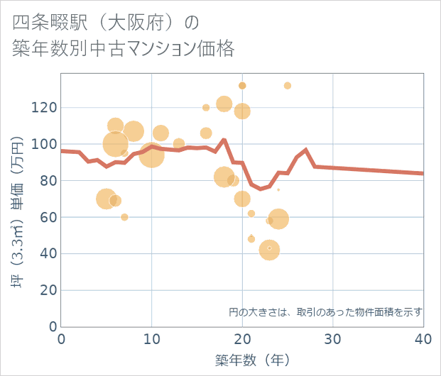 四条畷駅(大阪府)の築年数別の中古マンション坪単価