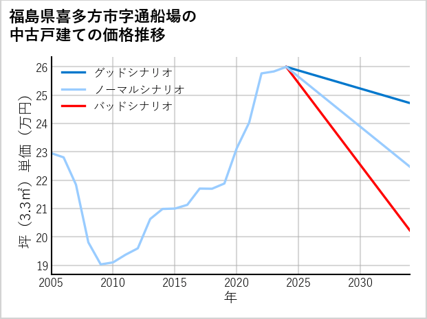 福島県喜多方市通船場の中古戸建て価格推移