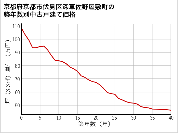 京都府京都市伏見区深草佐野屋敷町の築年数別の中古戸建て坪単価