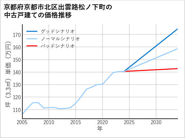 京都府京都市北区出雲路松ノ下町の中古戸建て価格推移