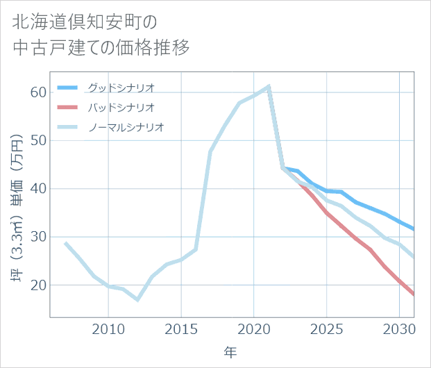 北海道倶知安町の中古戸建て価格推移