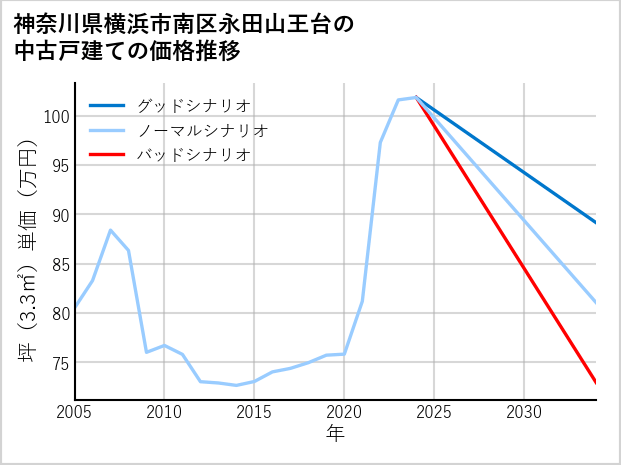 神奈川県横浜市南区永田山王台の中古戸建て価格推移