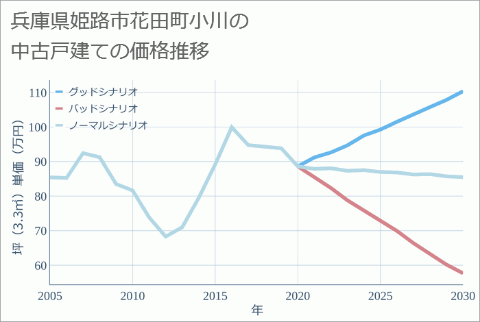 兵庫県姫路市花田町小川の中古戸建て価格推移