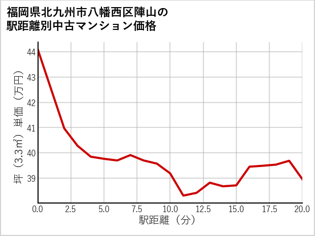 福岡県北九州市八幡西区陣山の徒歩距離別の中古マンション坪単価