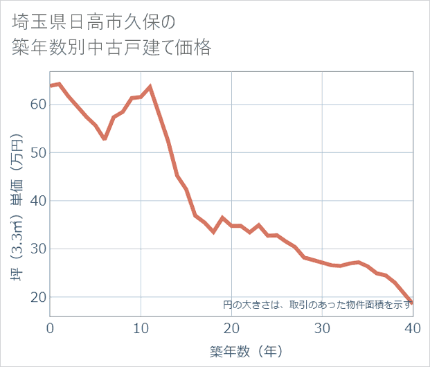 埼玉県日高市久保の築年数別の中古戸建て坪単価
