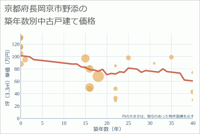 京都府長岡京市野添の築年数別の中古戸建て坪単価