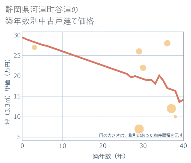 静岡県河津町谷津の築年数別の中古戸建て坪単価