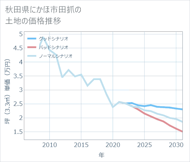 秋田県にかほ市田抓の土地価格推移