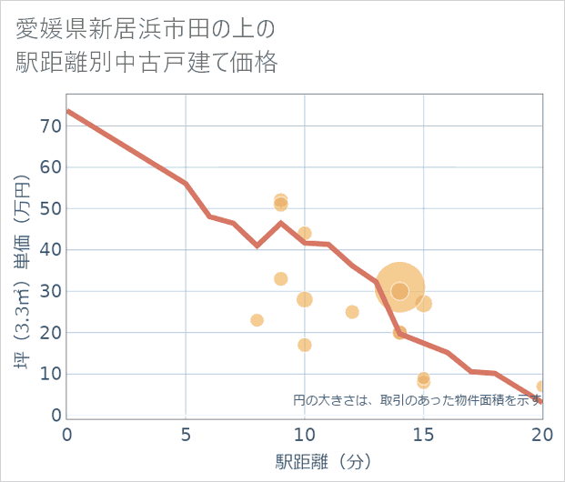 愛媛県新居浜市田の上の徒歩距離別の中古戸建て坪単価