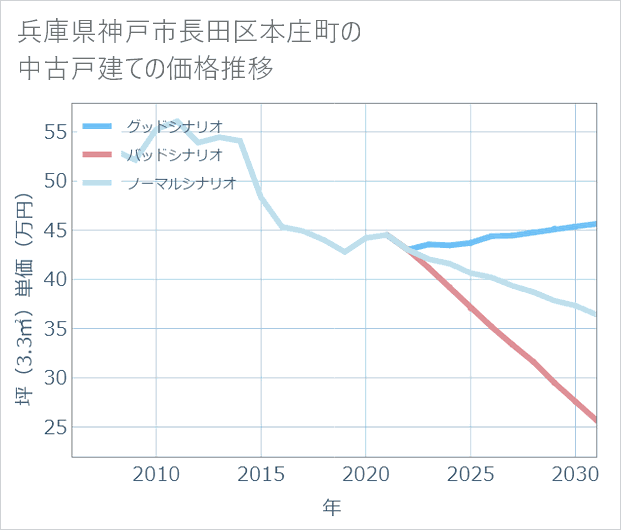 兵庫県神戸市長田区本庄町の中古戸建て価格推移