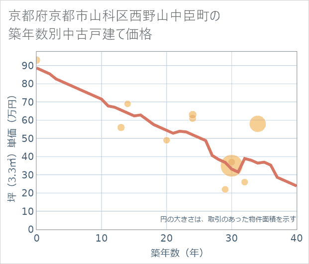 京都府京都市山科区西野山中臣町の築年数別の中古戸建て坪単価