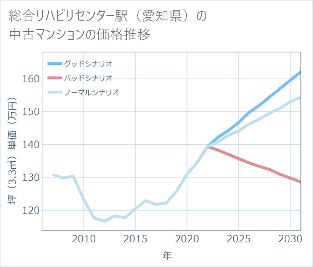 総合リハビリセンター駅(愛知県)の中古マンション価格推移